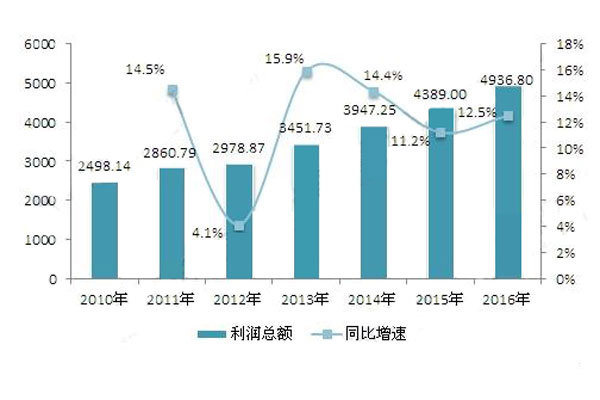 2010-2016年中國(guó)工業(yè)電氣產(chǎn)品利潤(rùn)總額的增長(zhǎng)情況.jpg